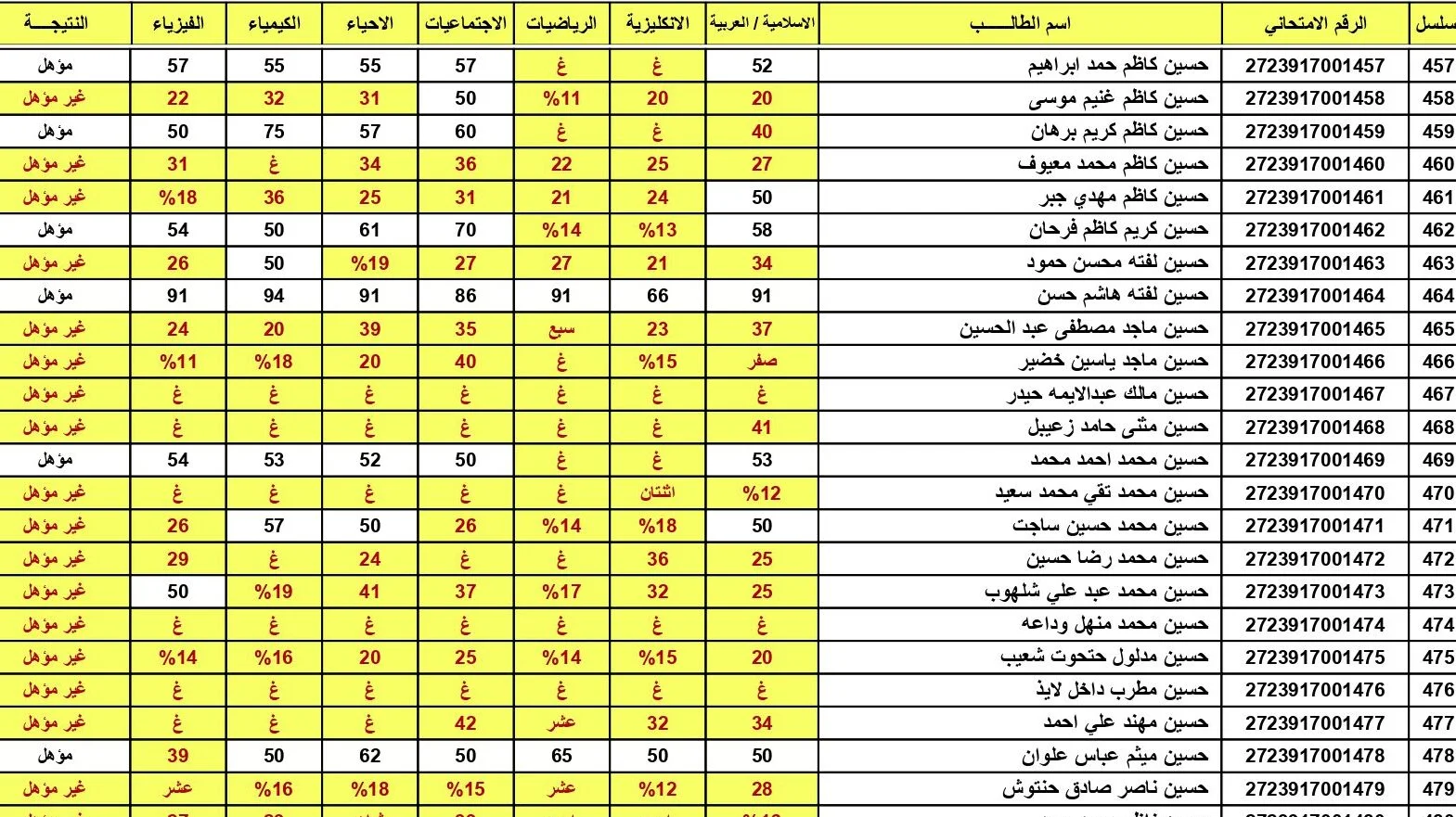 تحميل pdf نتائج اعتراضات السادس الاعدادي