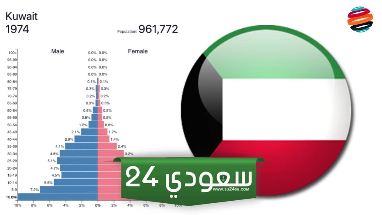 عدد سكان الكويت