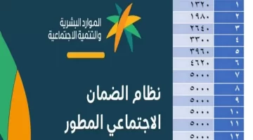 ما هو الحد المانع للضمان الاجتماعي المطور 1445 وكيفية التسجيل للمستفيدين من الدعم