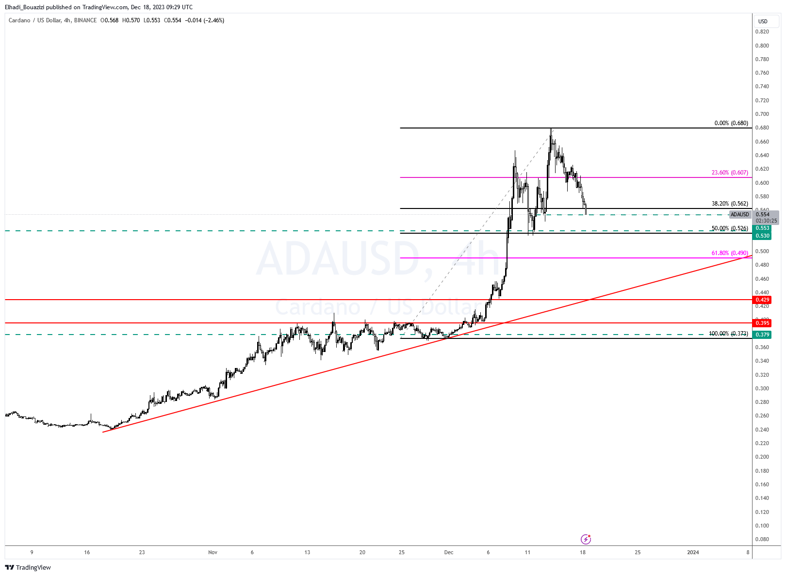 الرسم البياني لعملة كاردانو ADA