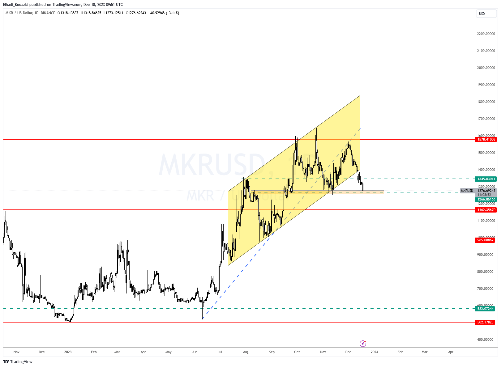الرسم البياني لعملة Micro MKR