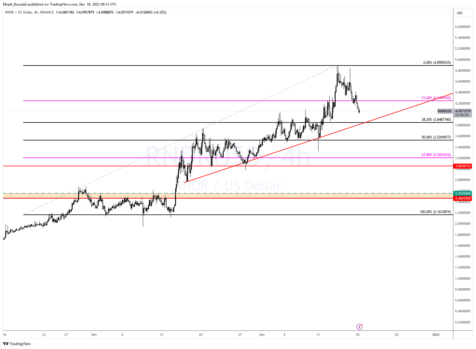 مخطط العملة RNDR