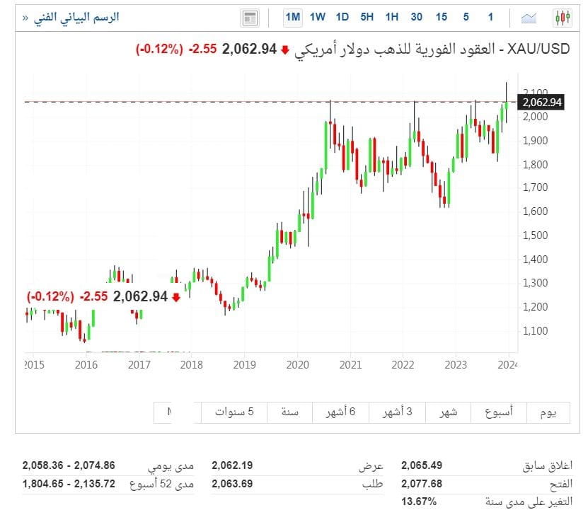 ارتفاع سعر جرام الذهب، اتجاه حركة المؤشر العالمي للمعدن الأصفر اليوم السبت