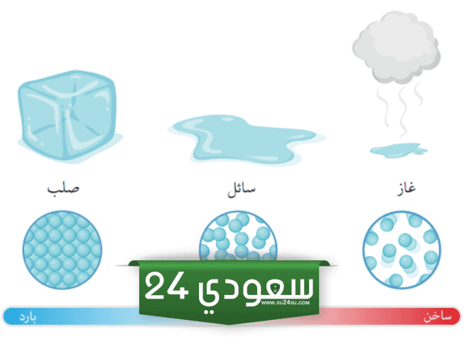 تحويل المادة من الغازية للسائلة
