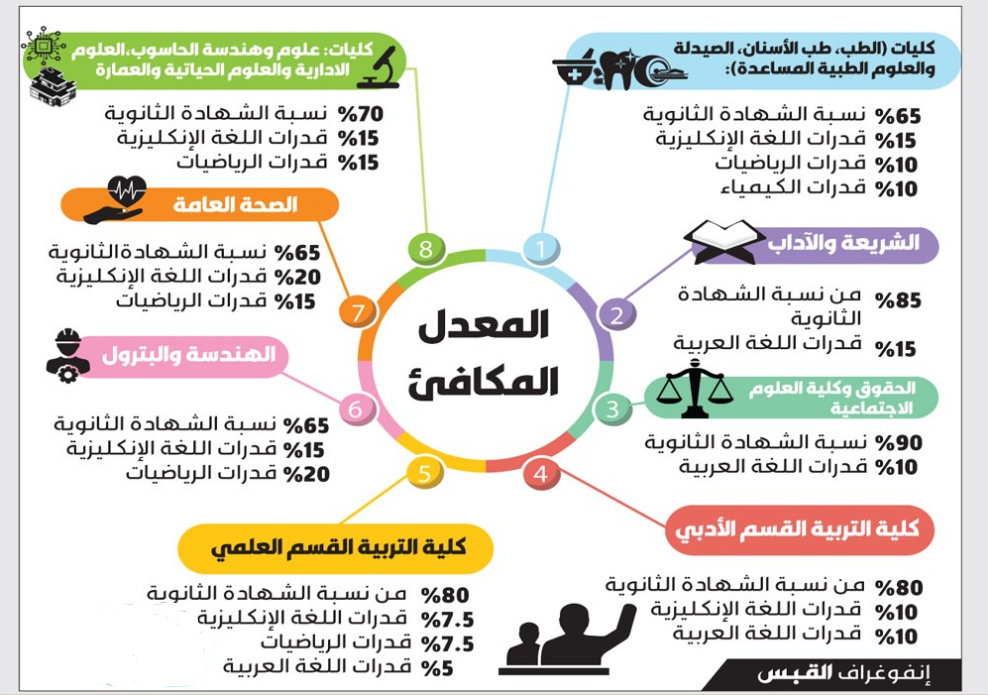 كيفية حساب المعدل التراكمي المعادل في جامعة الكويت 2022 لجميع التخصصات 