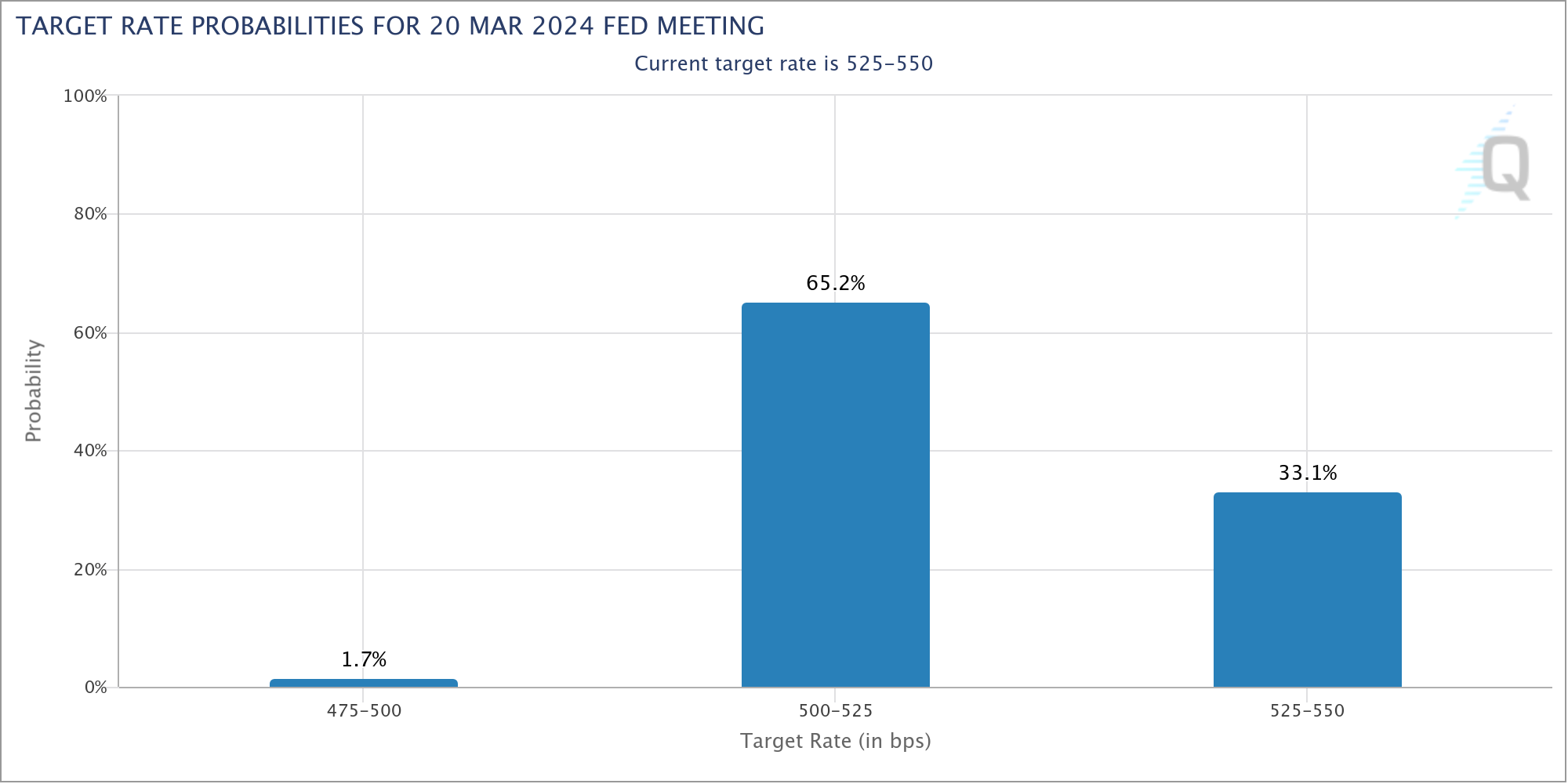 الرهانات على أسعار الفائدة في أسواق العقود الآجلة