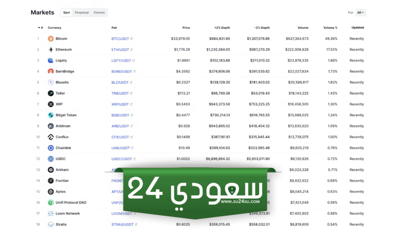 العملات المشفرة الرئيسية التي يتم تداولها على Bitget