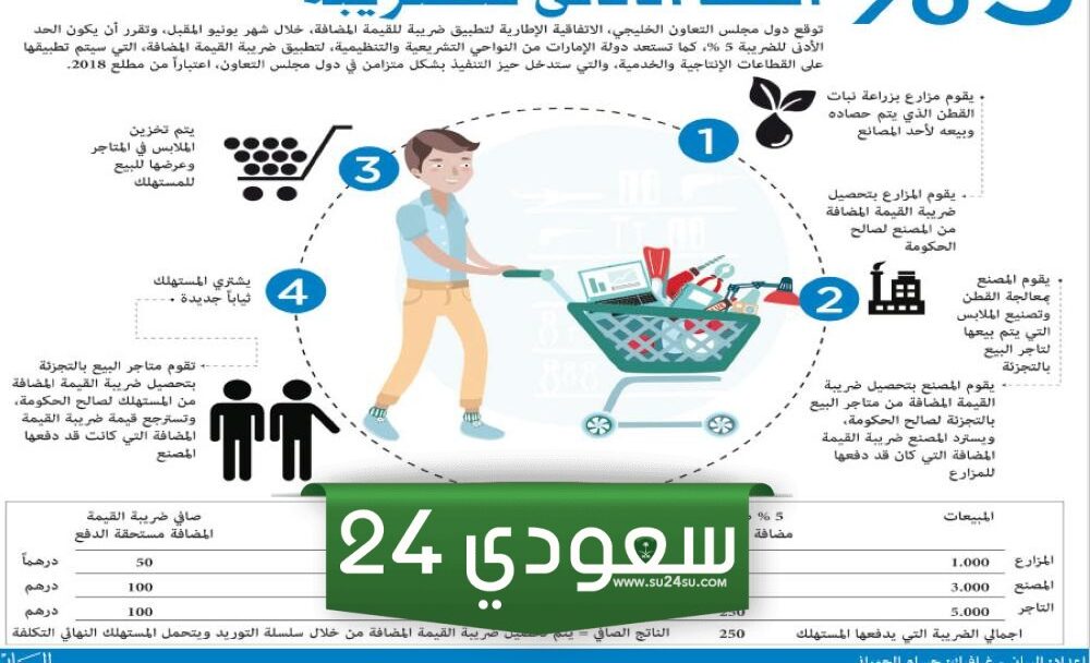 تفاصيل اللائحة التنفيذية لضريبة القيمة المضافة في السعودية