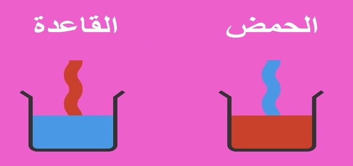 خواص المحاليل الحمضية والقاعدية مقال عربي