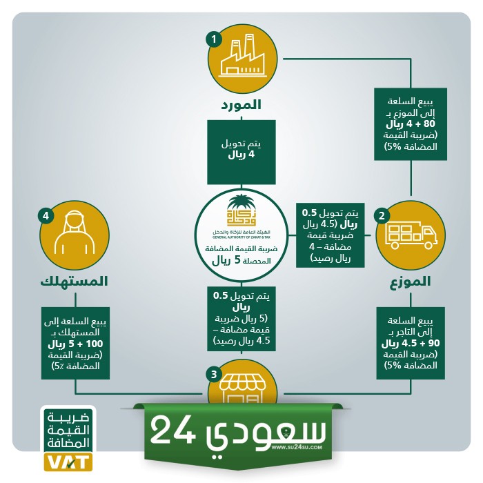ما هي المؤسسات المعفاة من ضريبة القيمة المضافة في السعودية