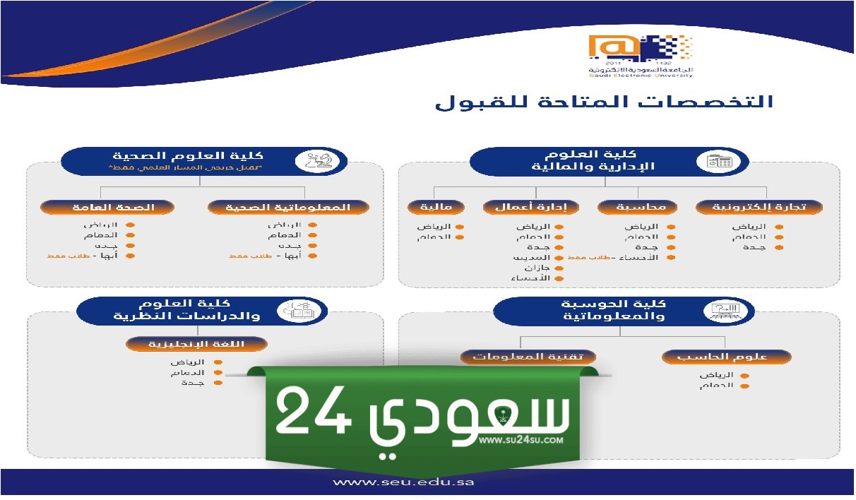 ما هي تخصصات الجامعة السعودية الالكترونية