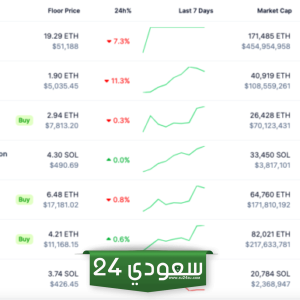 حجم NFT عند أعلى مستوياته خلال عام.. ما الذي يجذب المشترين؟