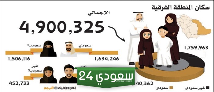 عدد سكان المنطقة الشرقية