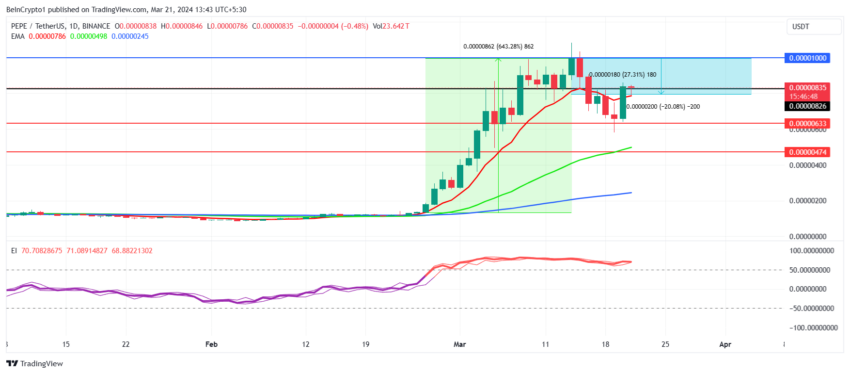 الرسم البياني اليومي PEPE/USDT. 
