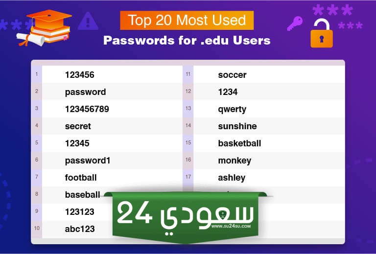 أفضل 6 مواقع لإنشاء كلمات المرور (Passwords) اون لاين