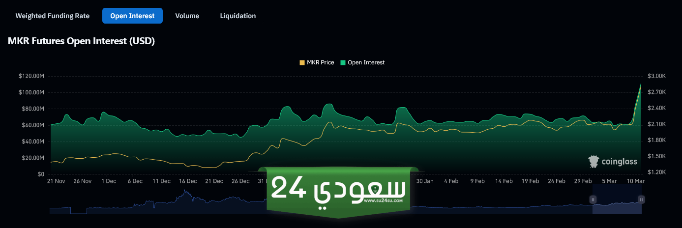 ارتفاع حاد في سعر عملة مايكر MKR  لهذا السبب