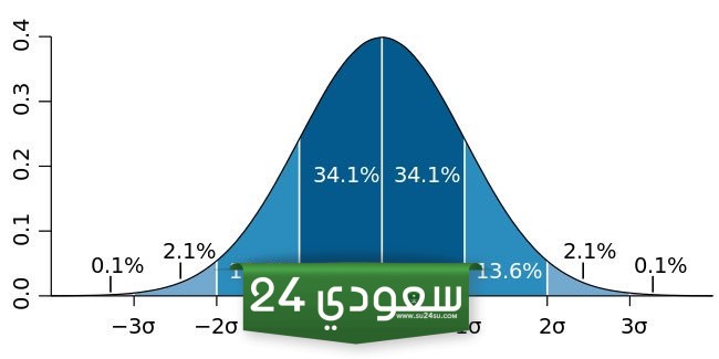 الانحراف المعياري في التحصيلي