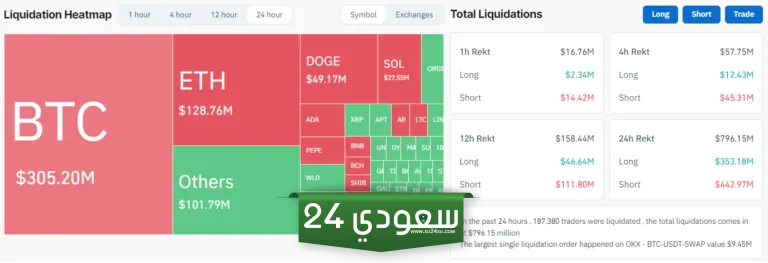 تصفية 800 مليون دولار من متداولي الروافع المالية مع تقلب سوق العملات المشفرة