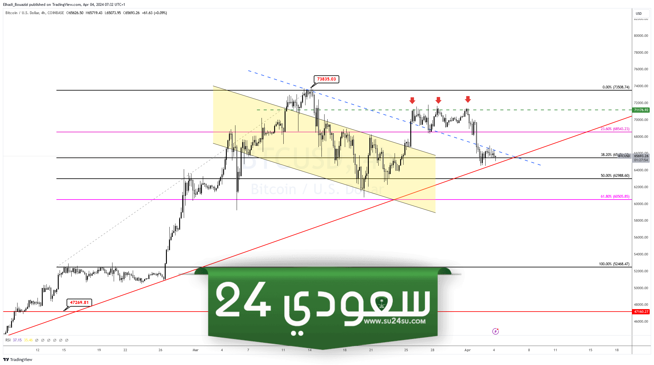 الرسم البياني لمدة 4 ساعات لسعر البيتكوين BTC
