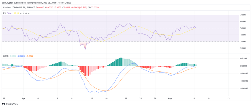 مؤشر كاردانو RSI MACD