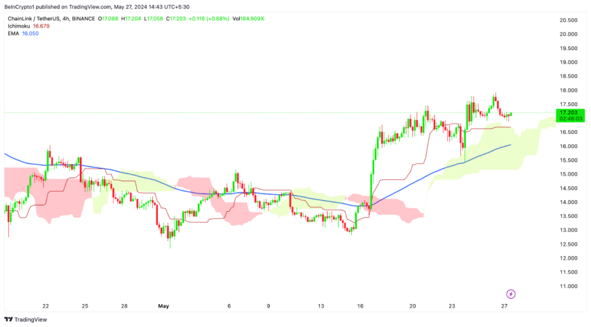 LINK/USDT (4 ساعات): عرض التداول