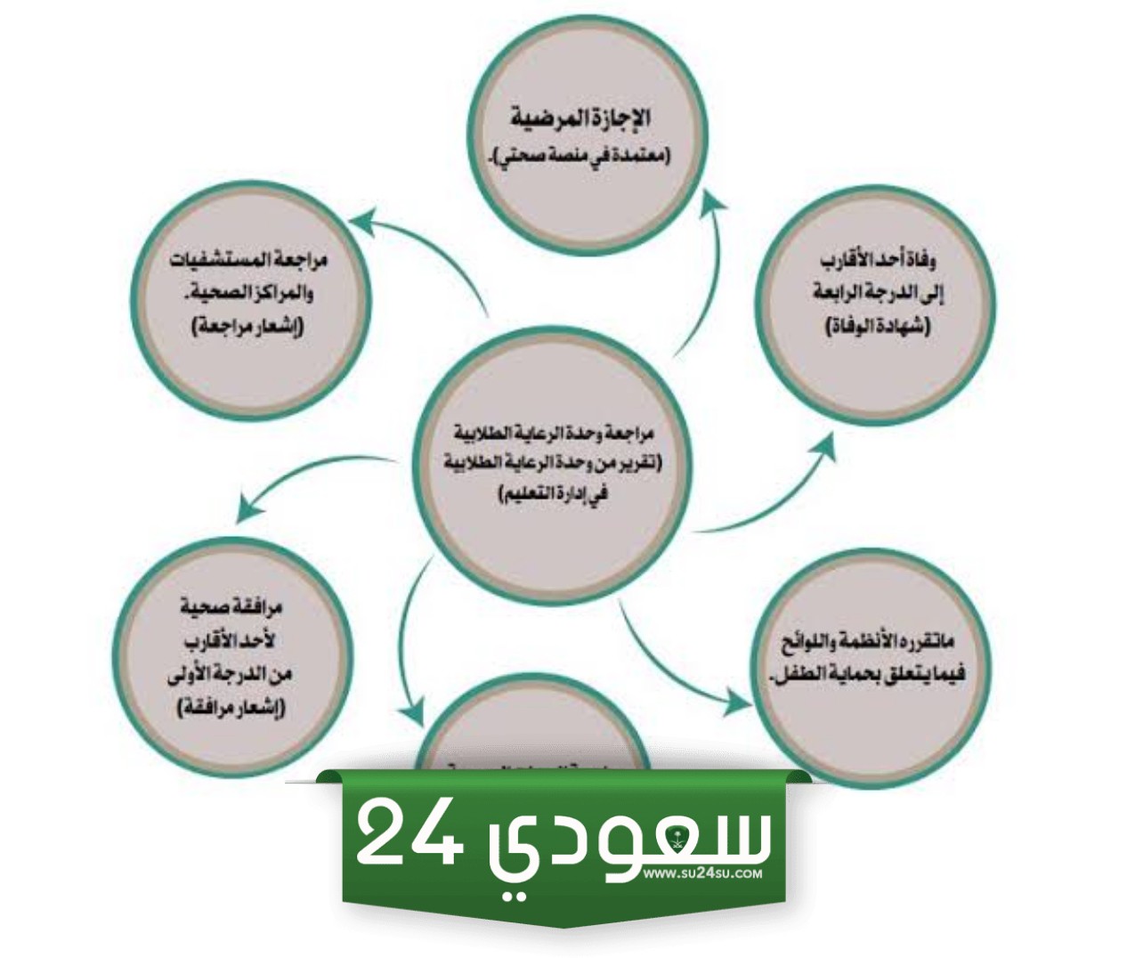 حالات الغياب والاستئذان بعذر