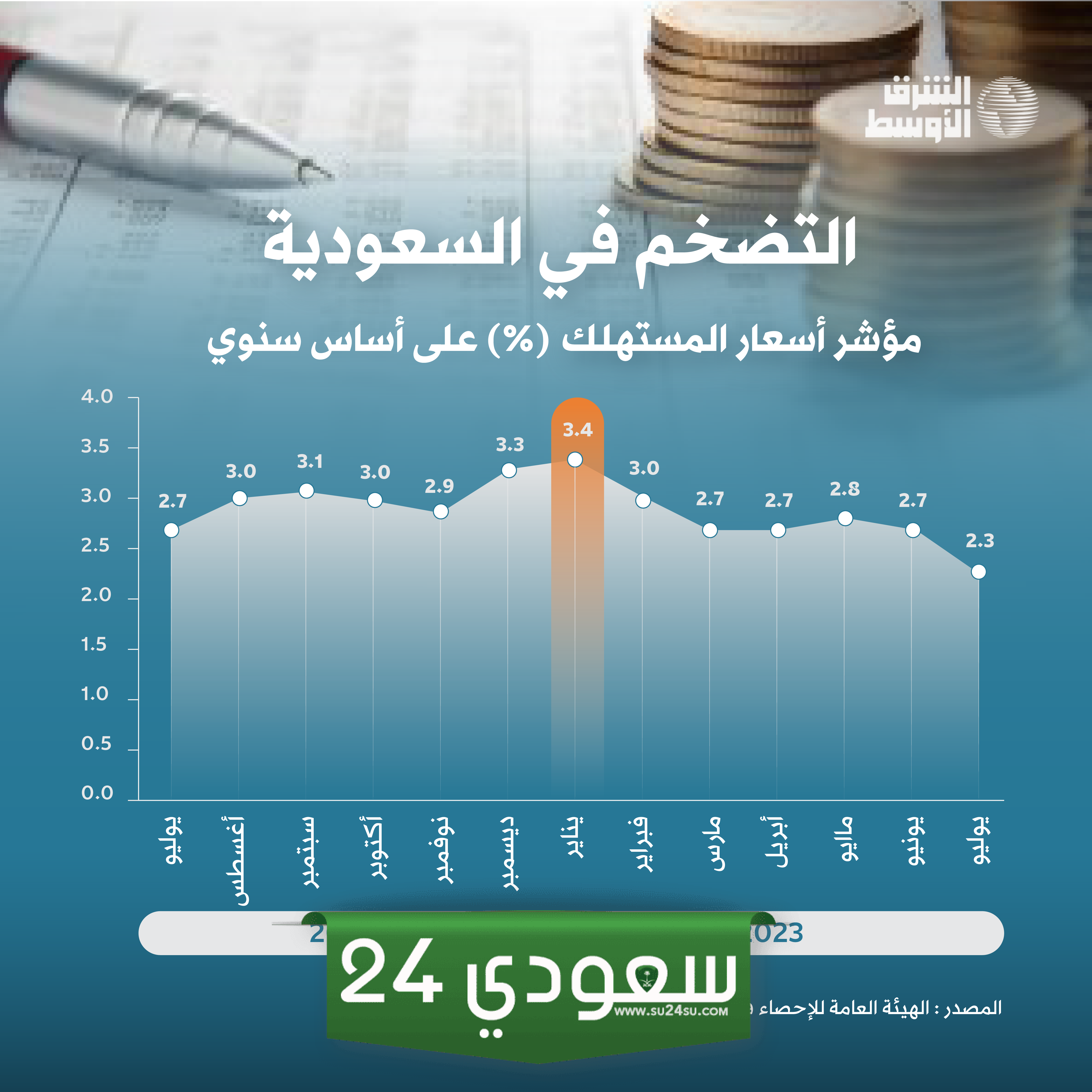استقرار معدل التضخم في السعودية عند 1.6% في مايو 2024