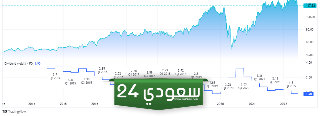 ارتفاع الأرباح في الربع الأول يعود إلى إنهاء بعض أدوات التحوط