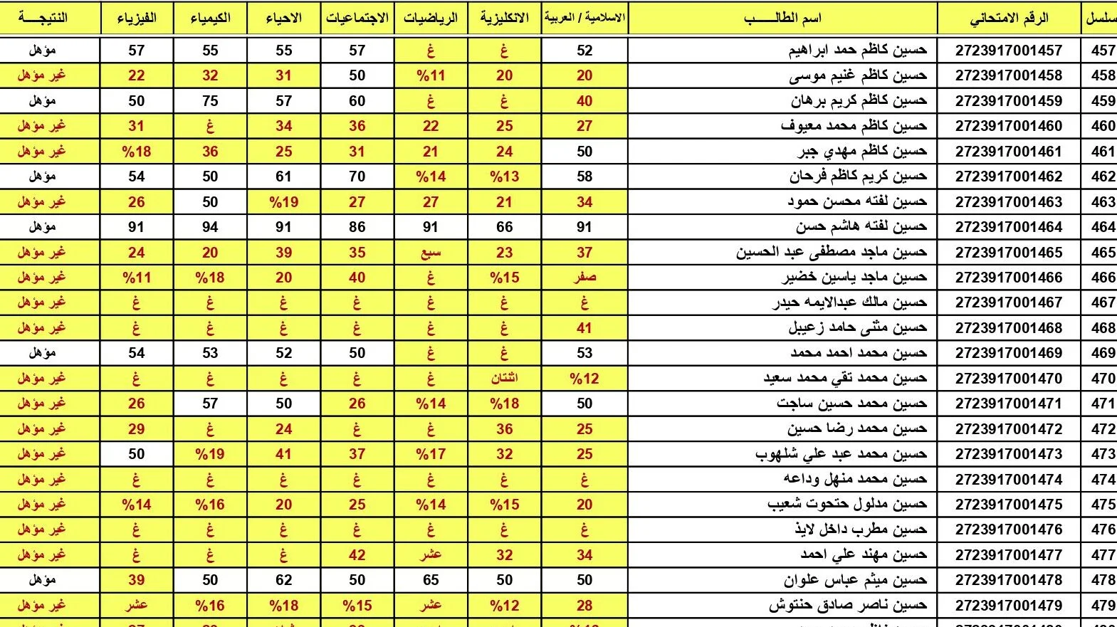 نتائج امتحانات وزارة التربية العراقية
