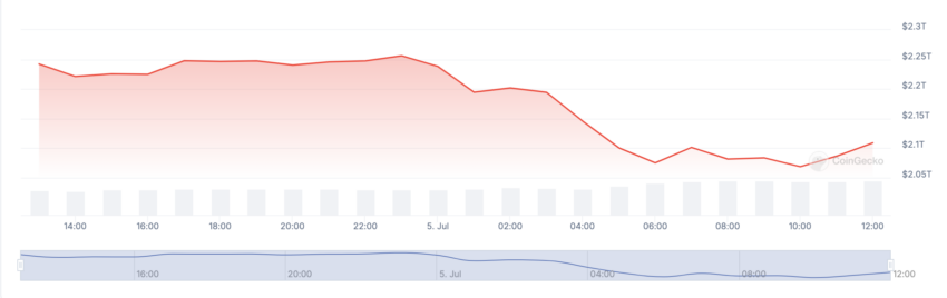 القيمة السوقية العالمية للعملات المشفرة.