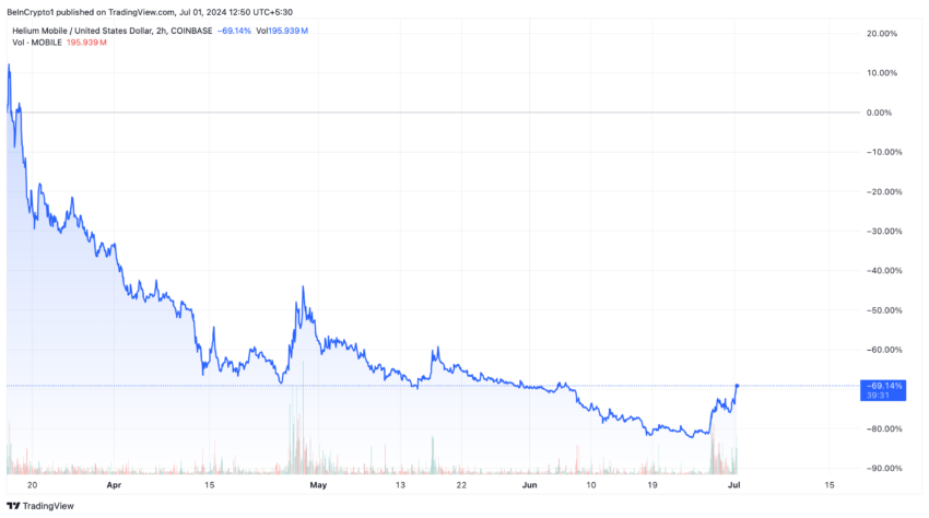 أداء سعر Helium Mobile (MOBILE)