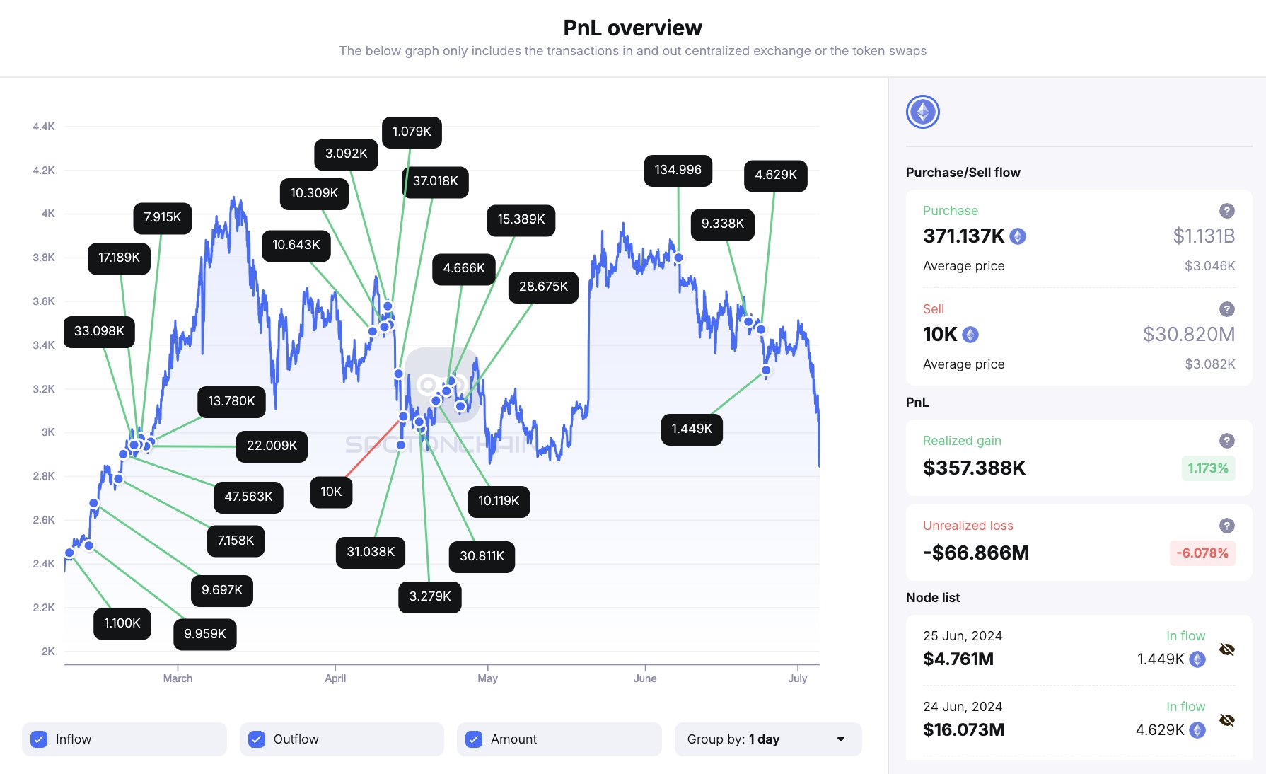 جاستن صن يخسر 66 مليون دولار