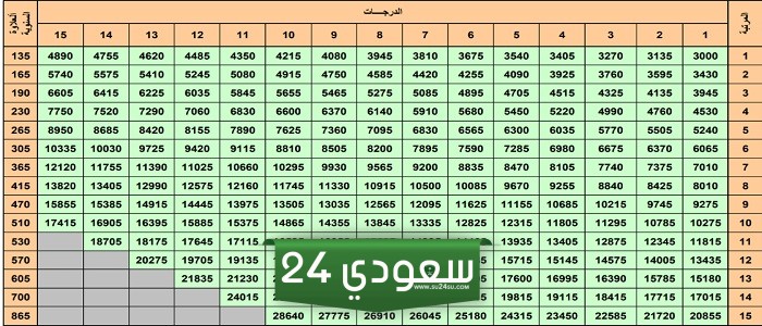 وزارة المالية العراقية تعلن عن سلم رواتب الموظفين بعد زيادة الرواتب