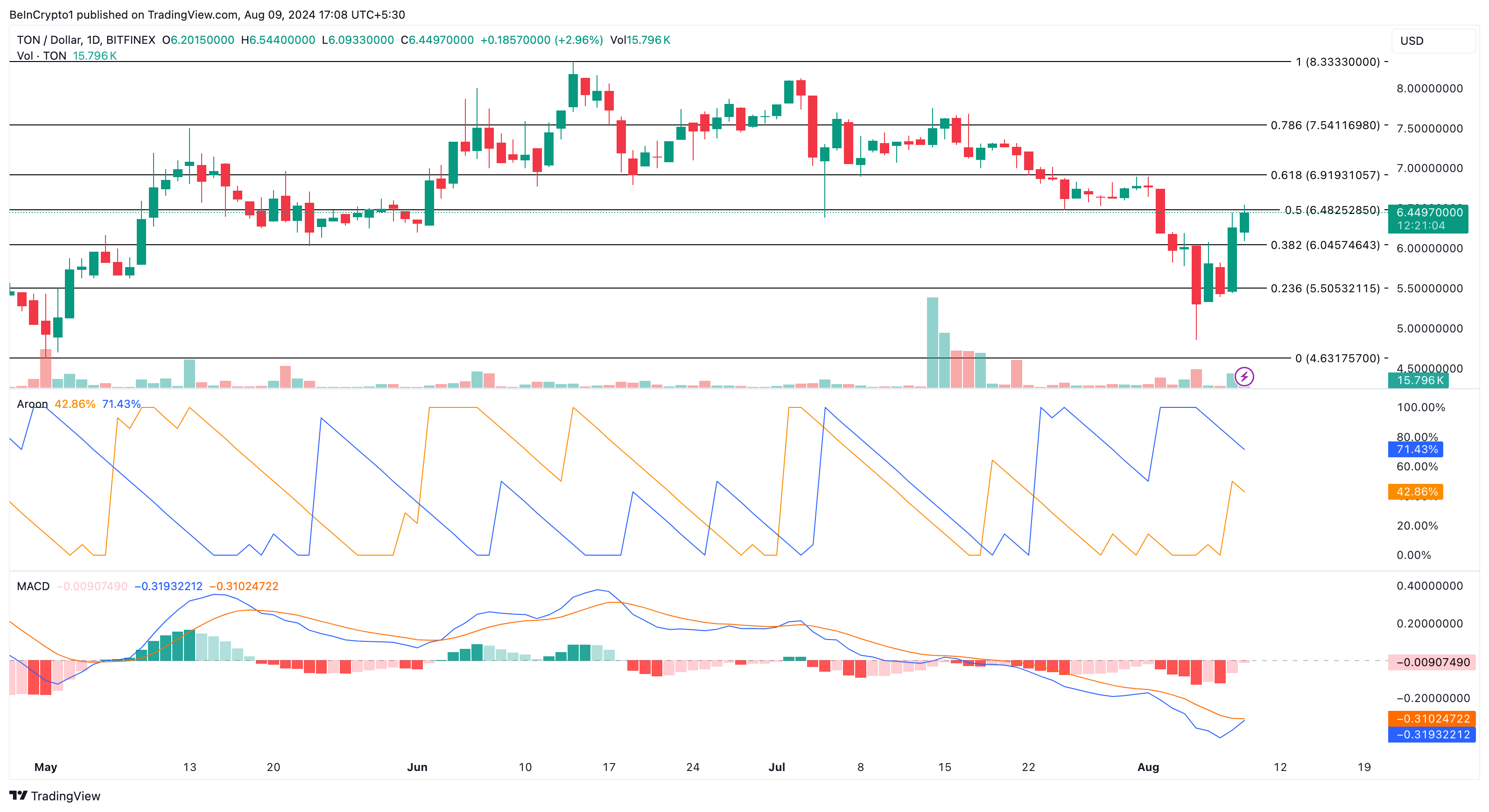 تحليل Toncoin اليومي