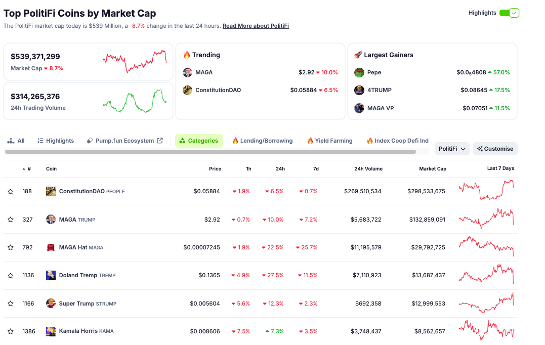 عملات الميم الرقمية المستوحاة من دونالد ترامب تنهار بعد المناظرة الحامية مع كامالا هاريس